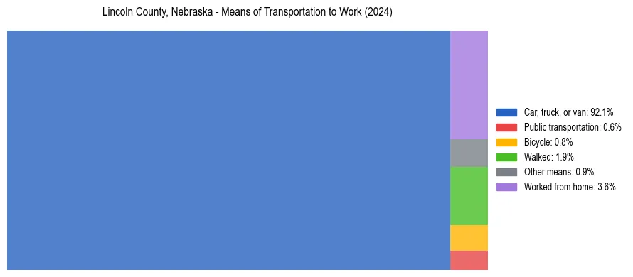 Commute modes in Lincoln County, Nebraska