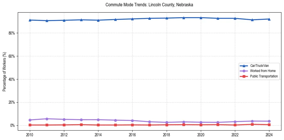 Transportation trends in Lincoln County, Nebraska
