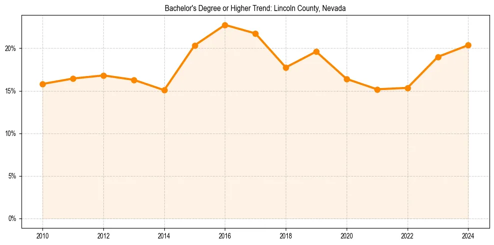 Trend chart showing bachelor degree growth in 