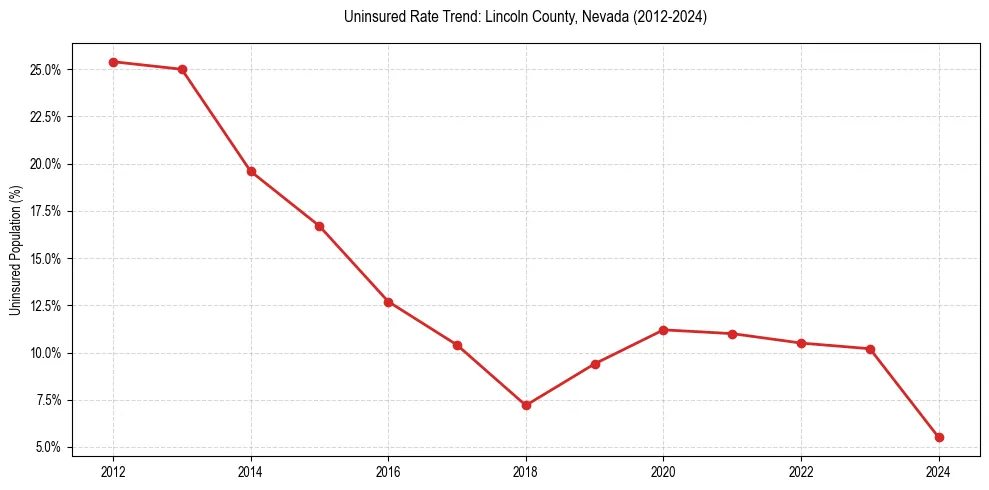 Uninsured trend chart for Lincoln County, Nevada