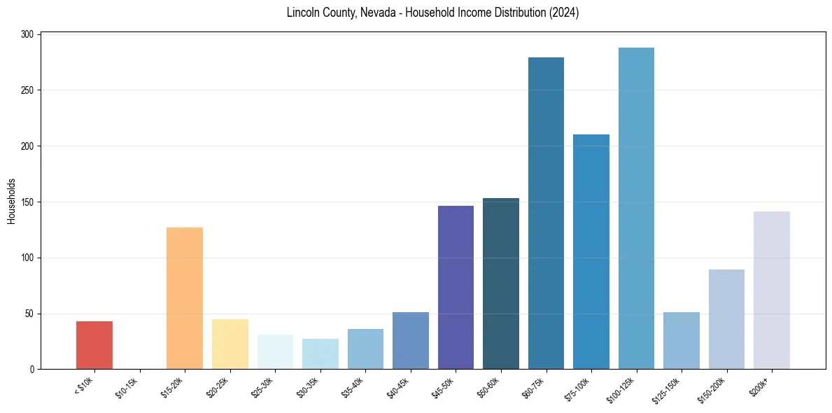 Income Distribution for 