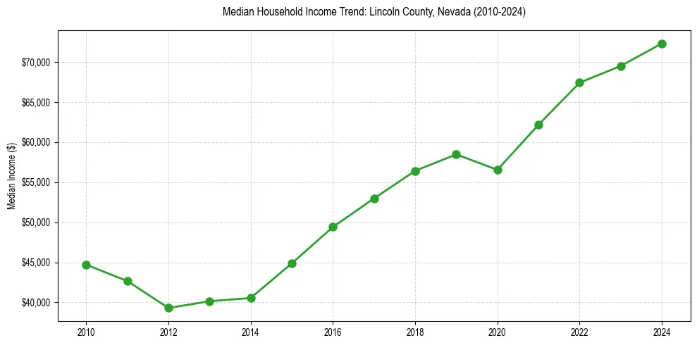 Income trend for 