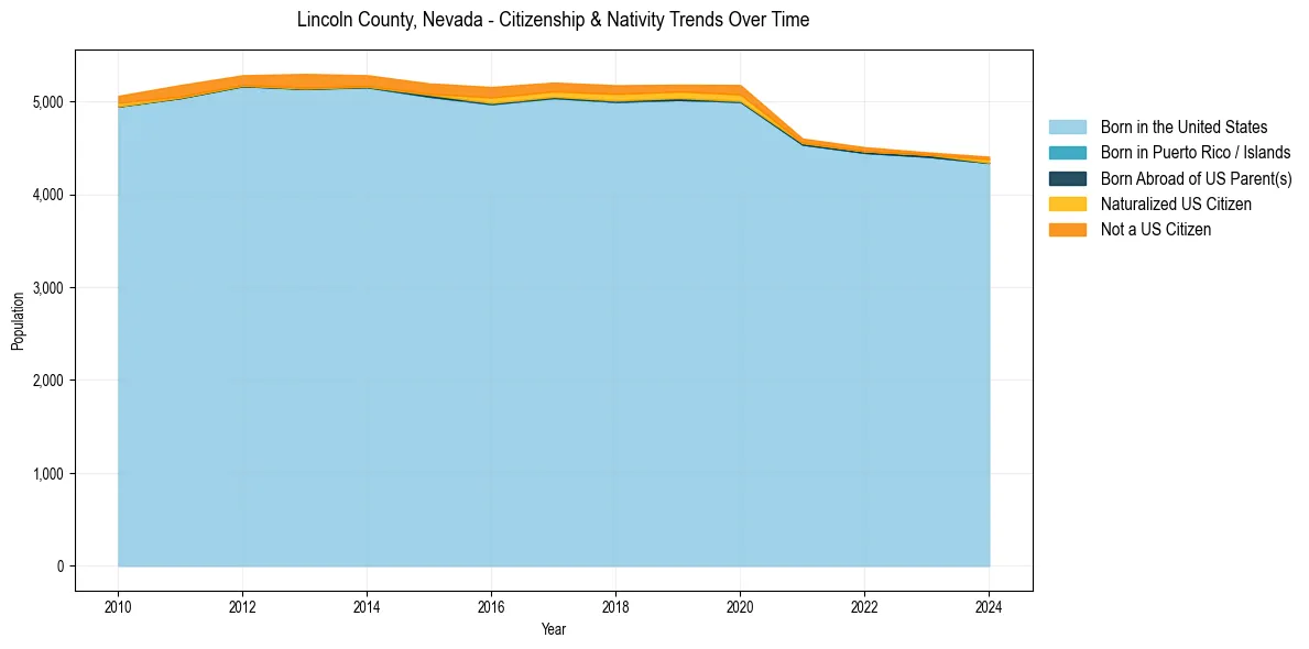 Historical nativity trends for 