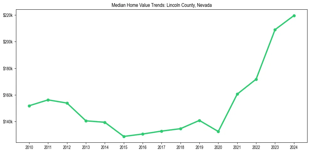 Median property value trends in 