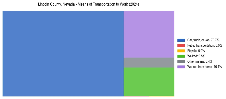 Commute modes in Lincoln County, Nevada