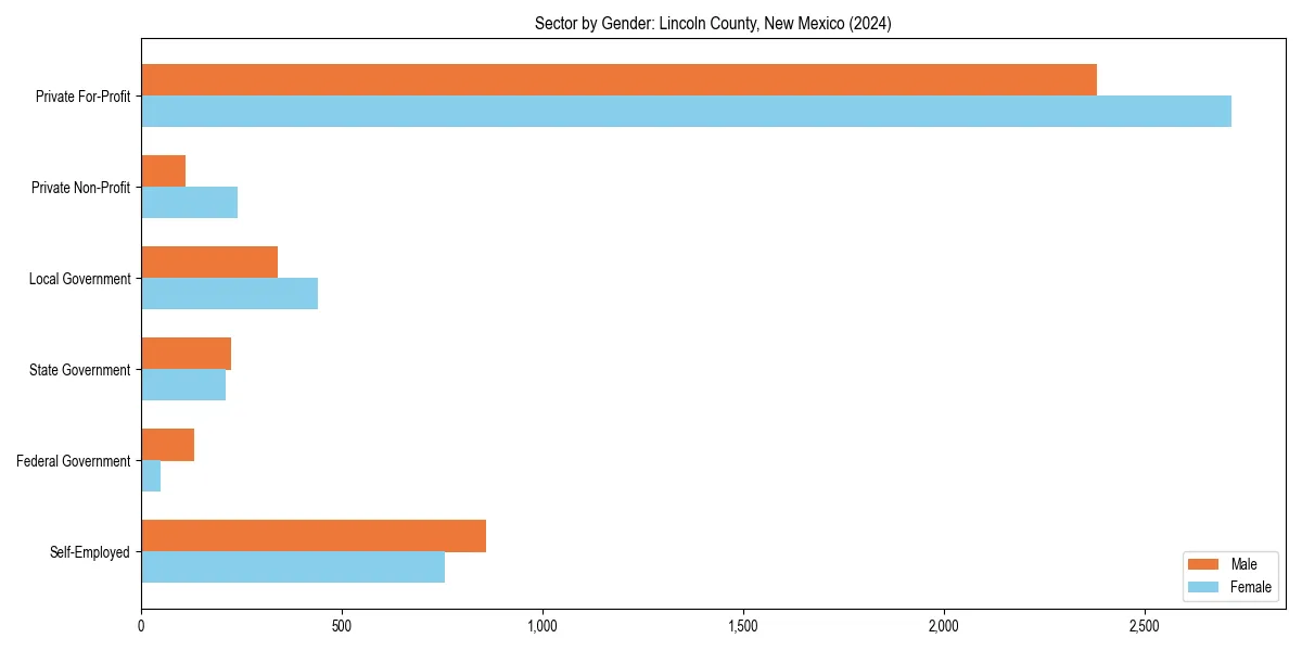 Employment sector breakdown by gender in 
