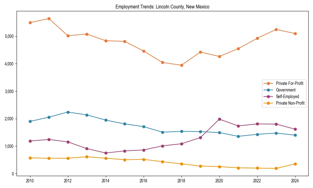 Long-term employment trends in 