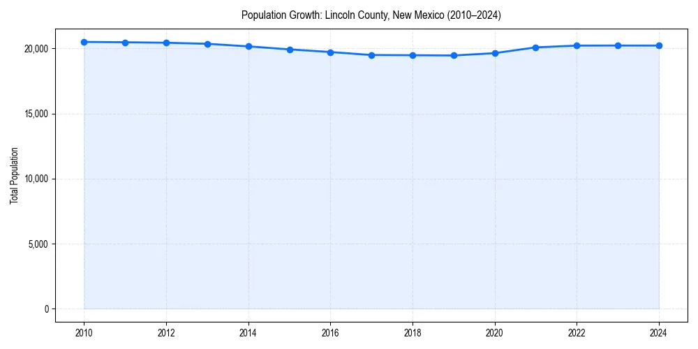 Population trends in 