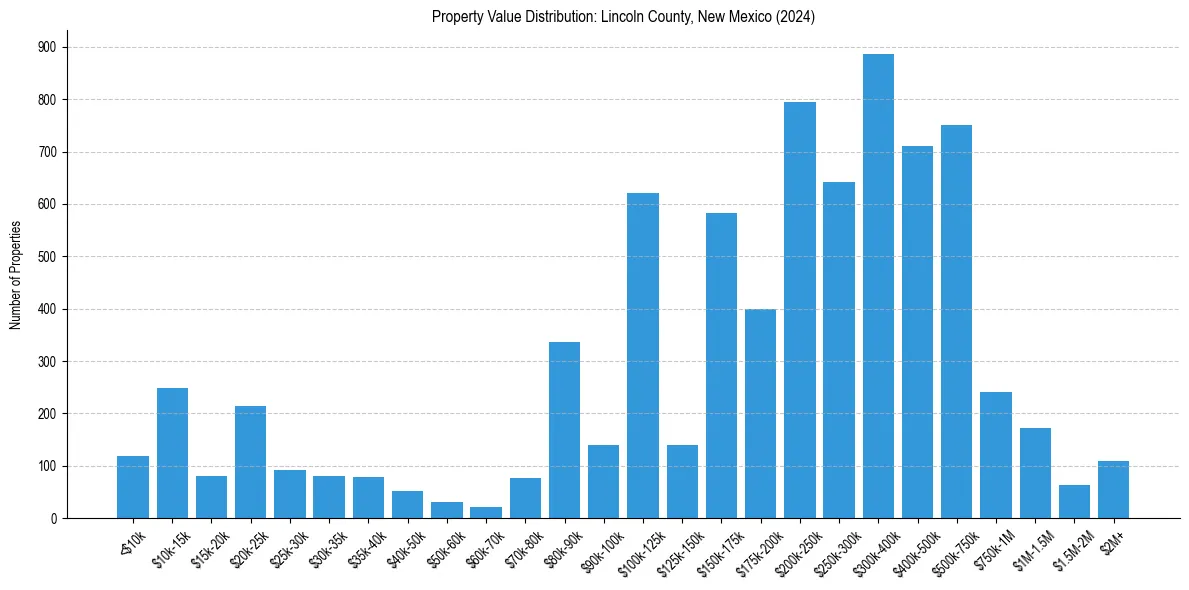 Value Distribution for 