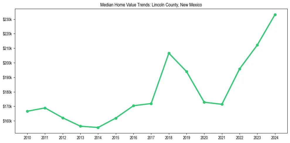 Median property value trends in 