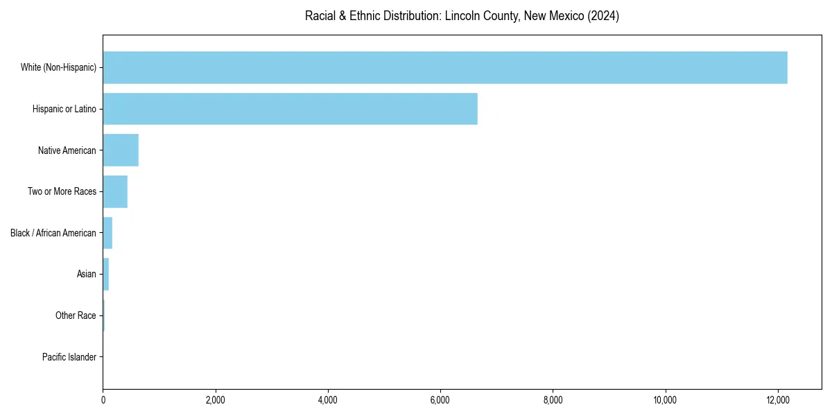 Bar chart showing racial distribution in  for 2024