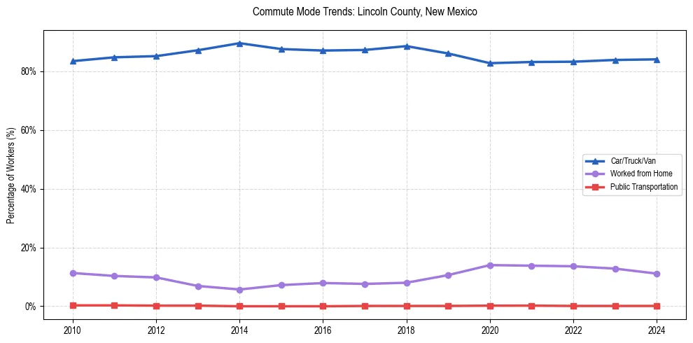 Transportation trends in Lincoln County, New Mexico