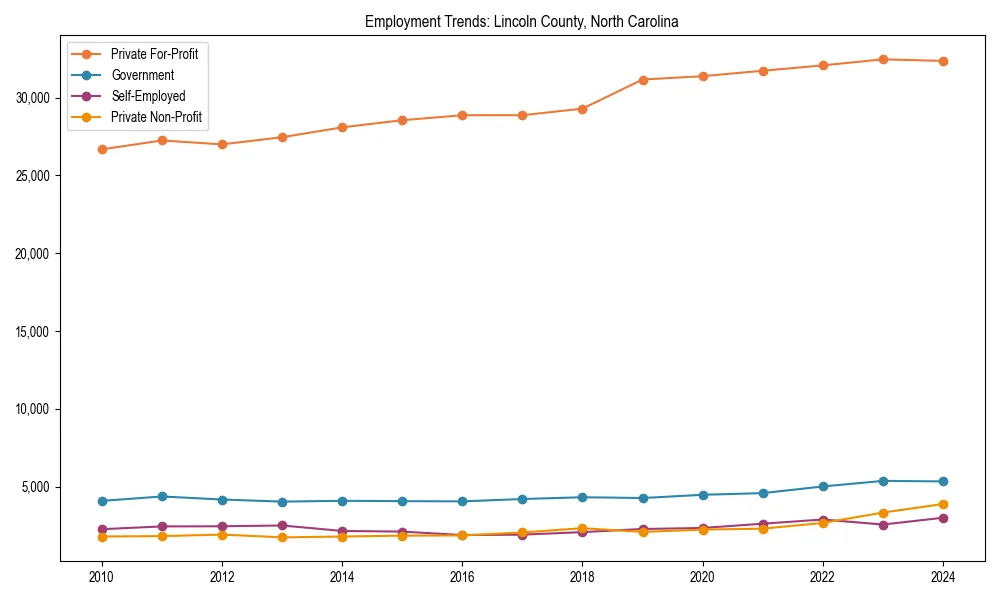 Long-term employment trends in 