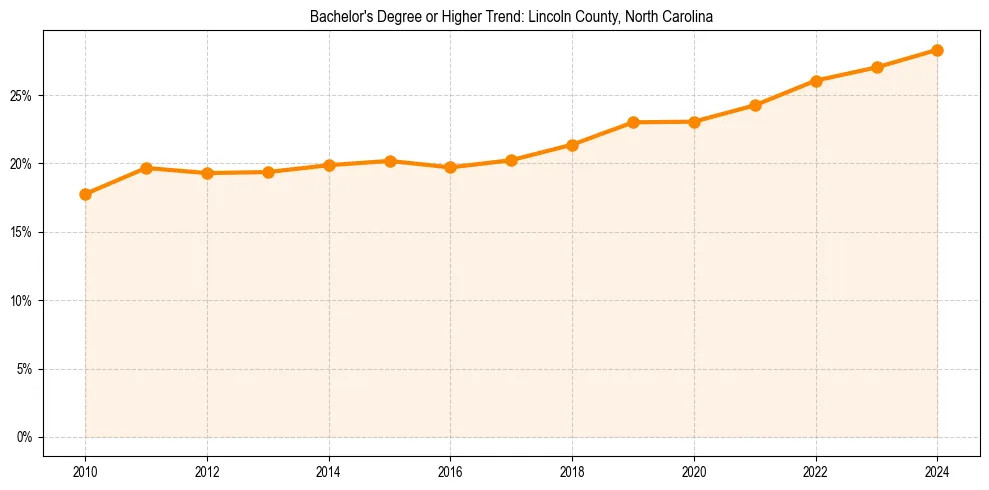 Trend chart showing bachelor degree growth in 
