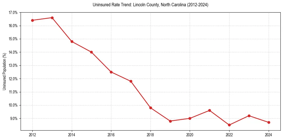 Uninsured trend chart for Lincoln County, North Carolina