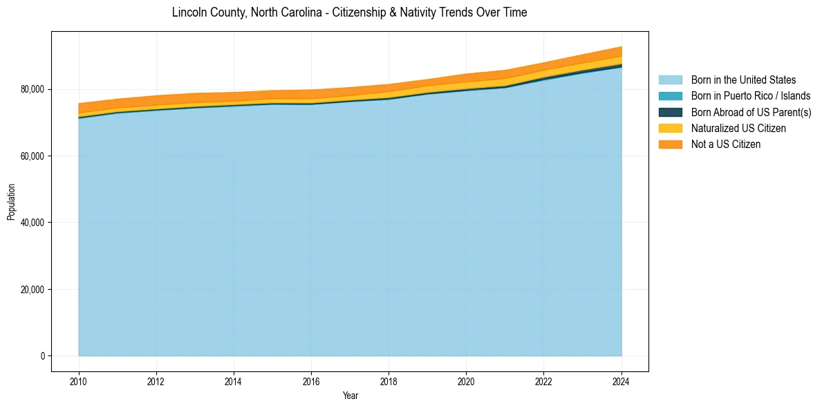 Historical nativity trends for 