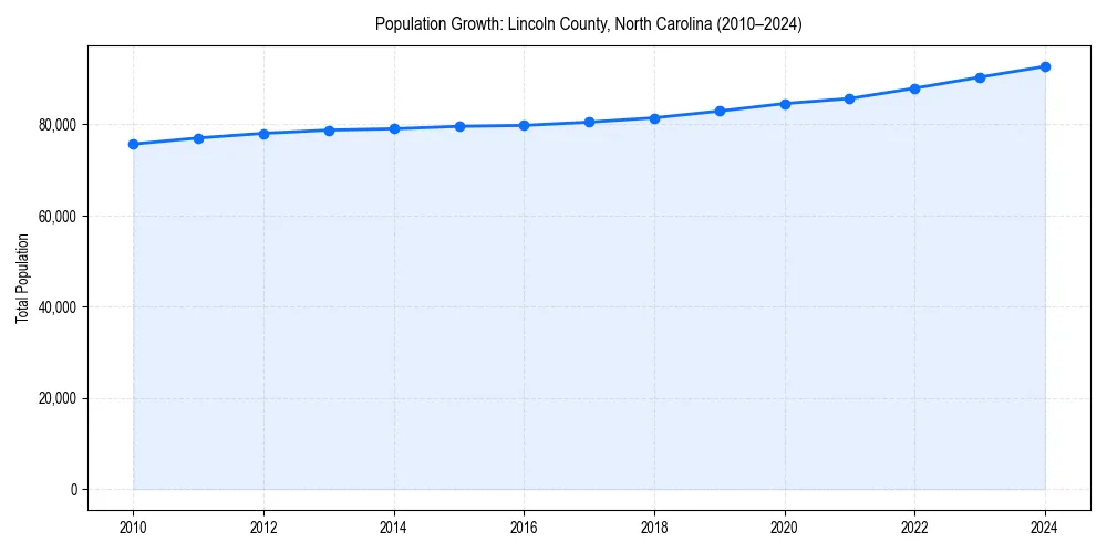 Population trends in 
