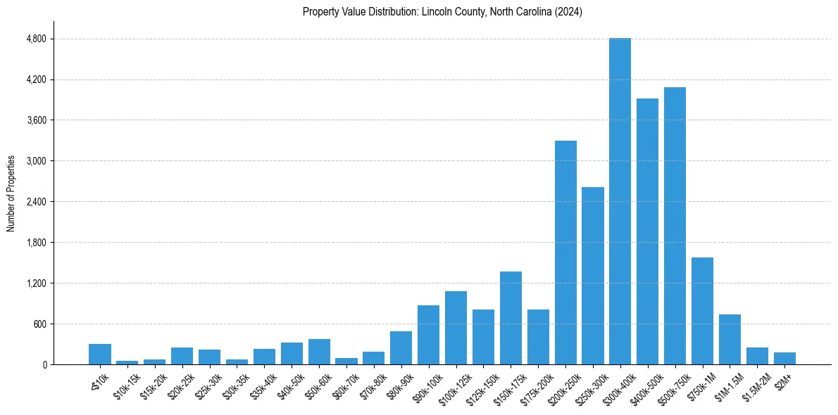 Value Distribution for 