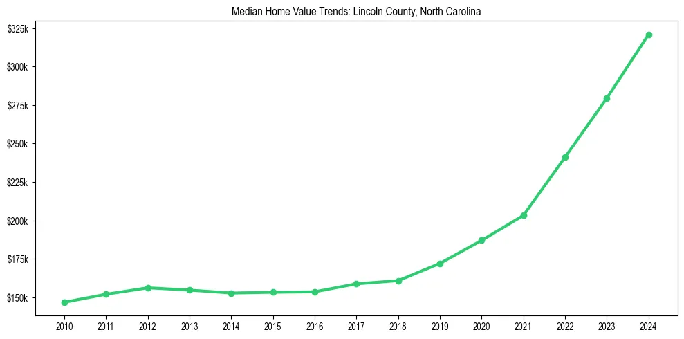 Median property value trends in 