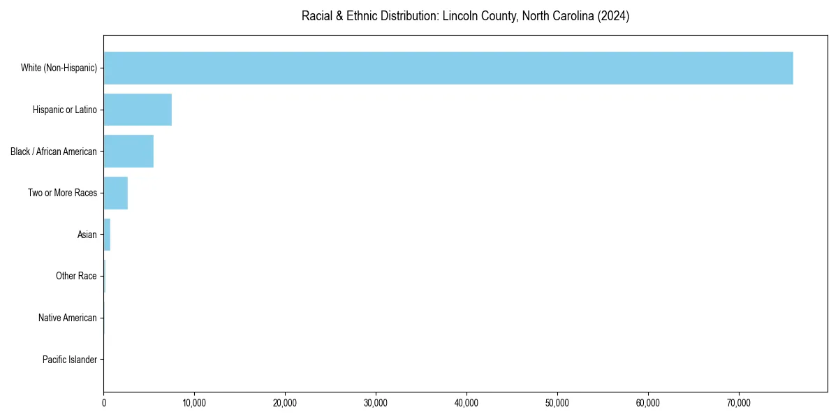 Bar chart showing racial distribution in  for 2024