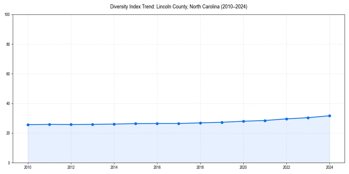 Line chart showing diversity index trends for 