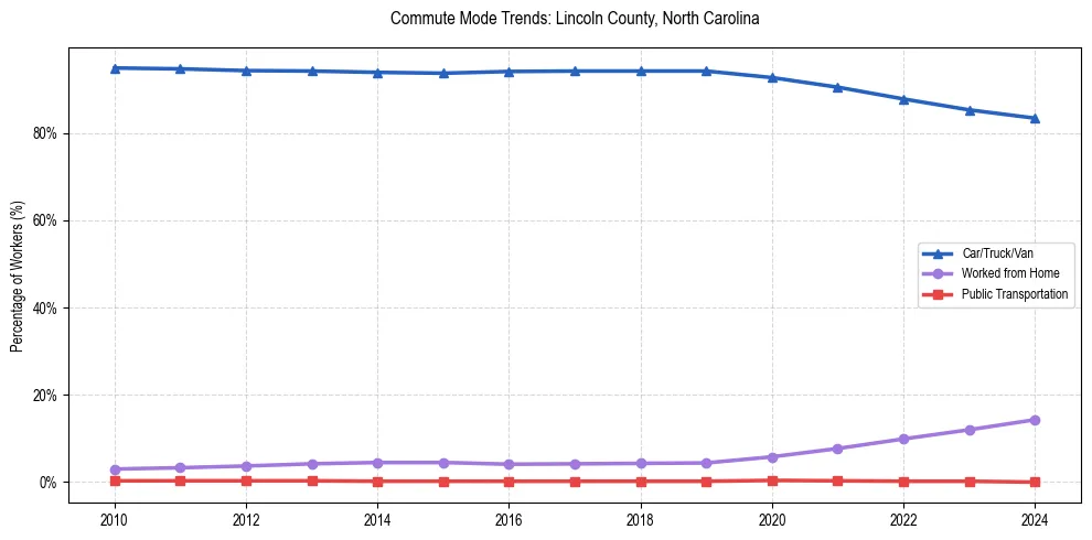 Transportation trends in Lincoln County, North Carolina