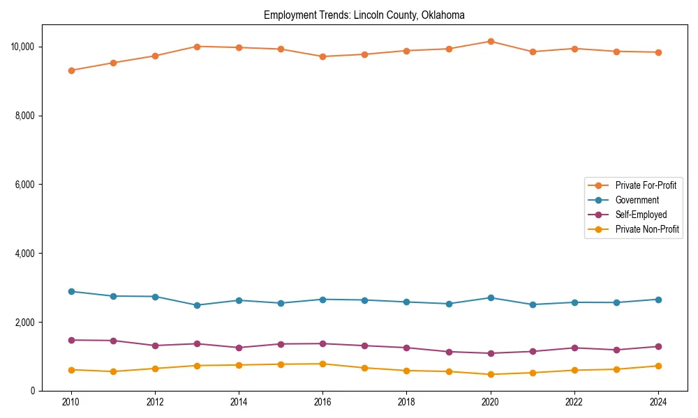 Long-term employment trends in 