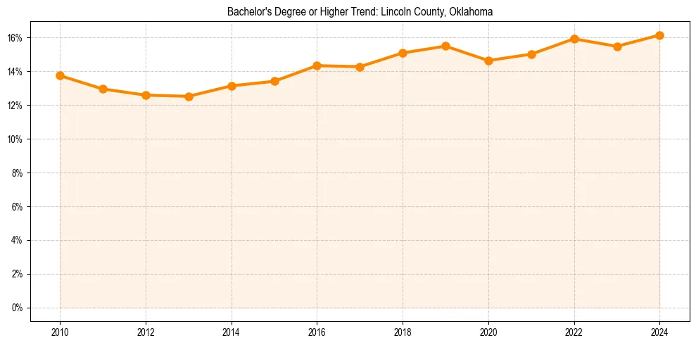 Trend chart showing bachelor degree growth in 