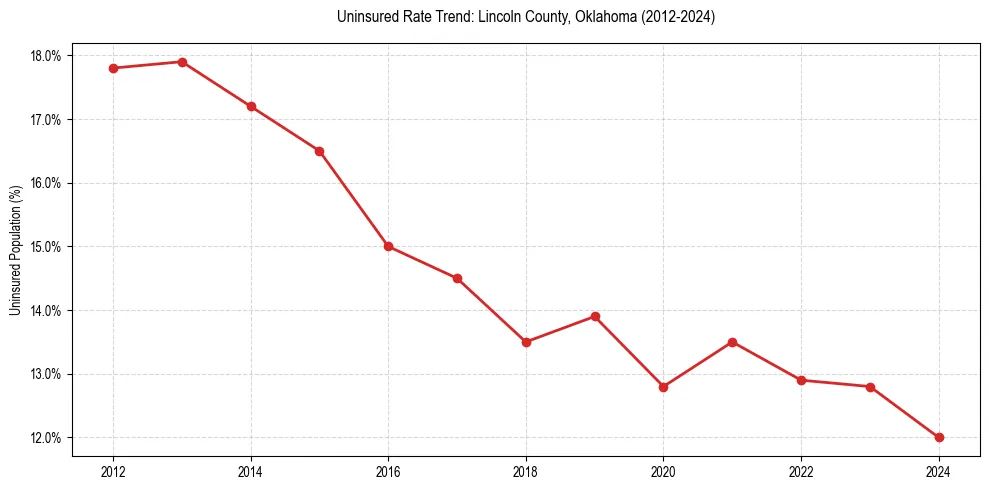 Uninsured trend chart for Lincoln County, Oklahoma