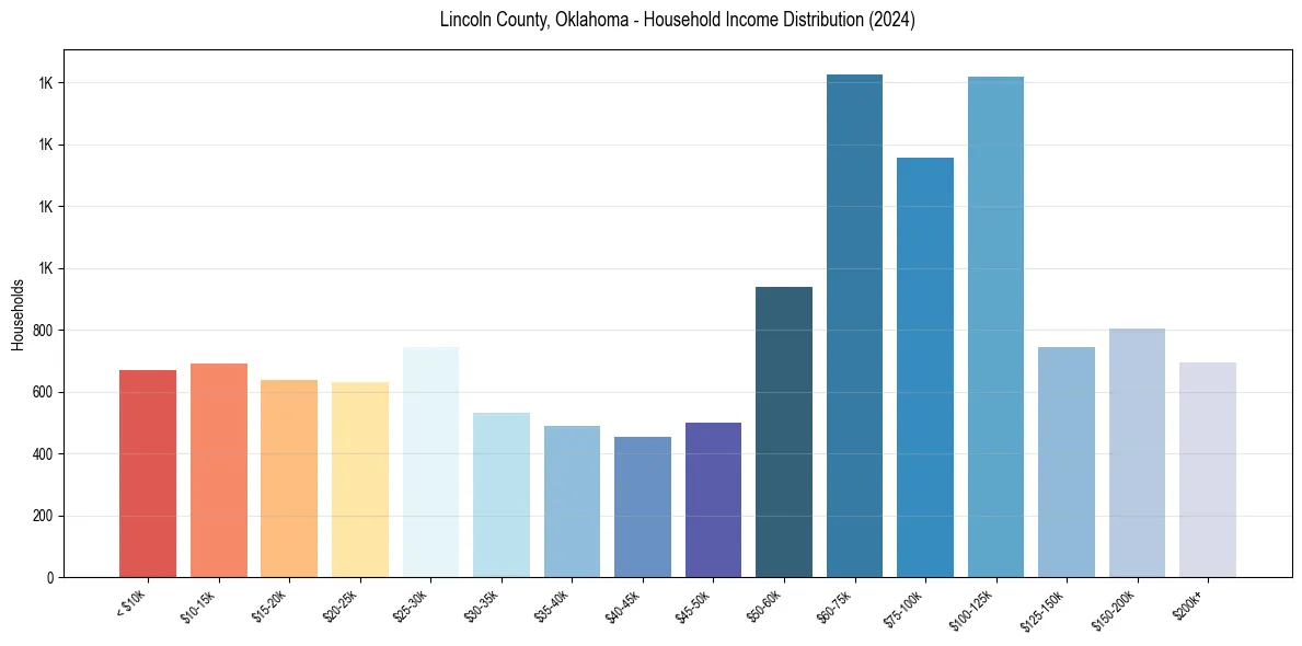 Income Distribution for 