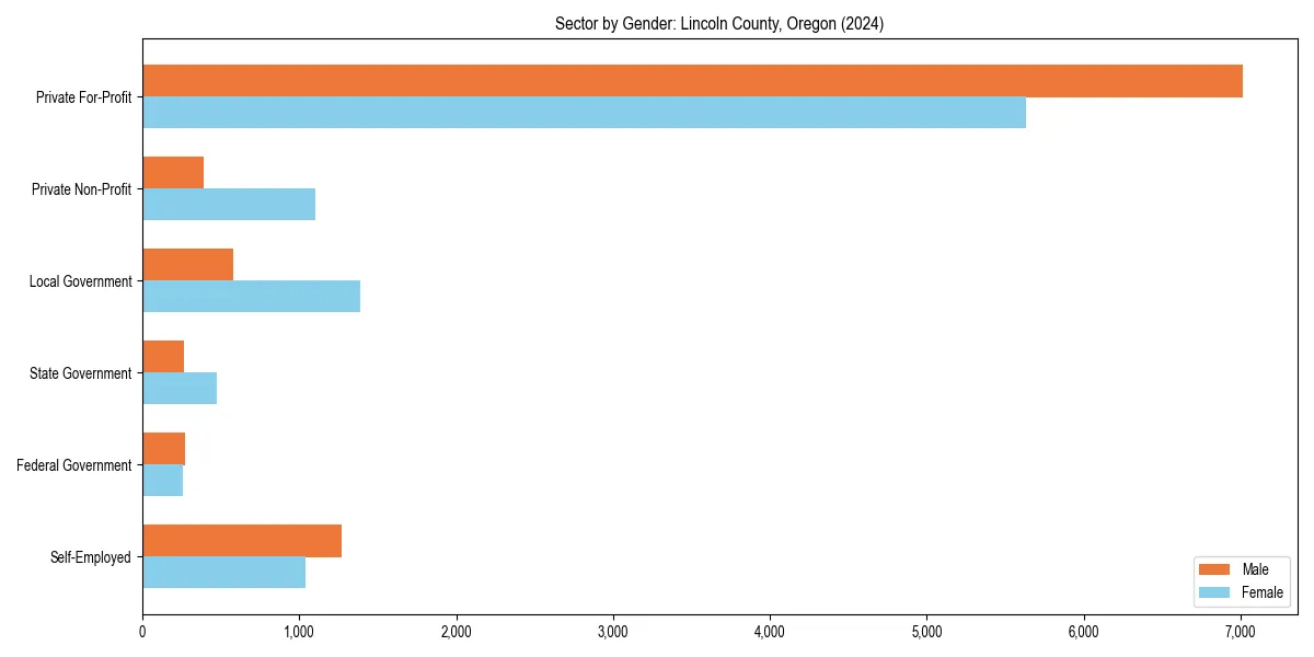 Employment sector breakdown by gender in 