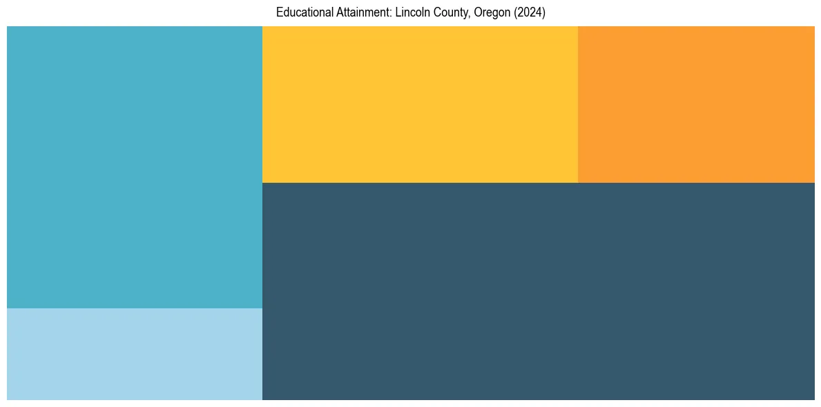 Education Treemap for  in 2024