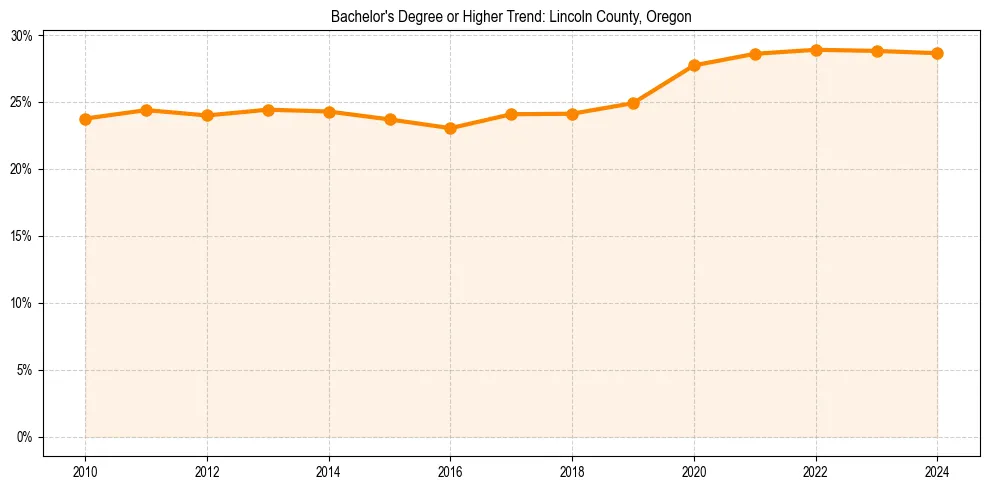 Trend chart showing bachelor degree growth in 