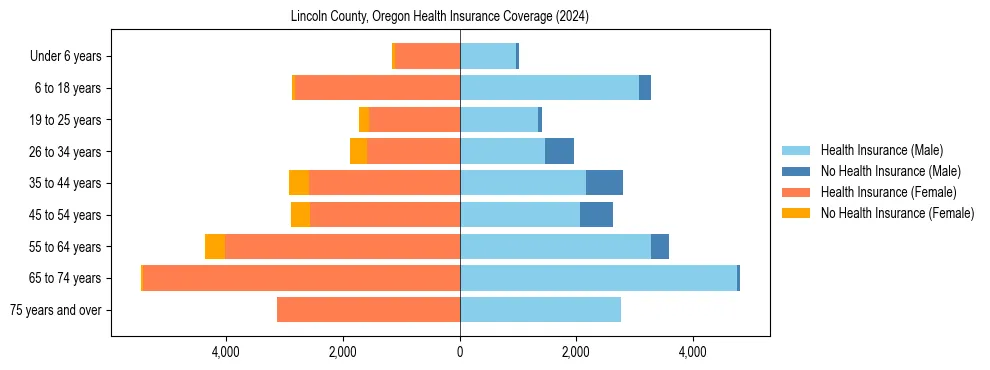 Health insurance pyramid for Lincoln County, Oregon