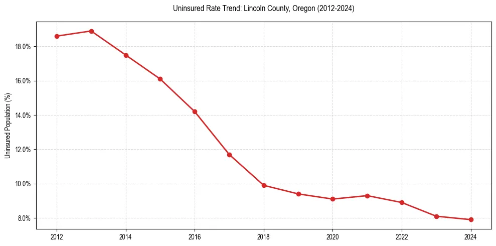 Uninsured trend chart for Lincoln County, Oregon
