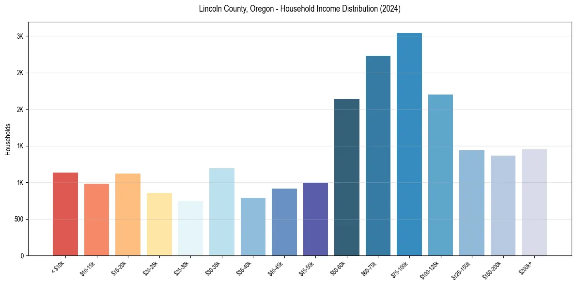 Income Distribution for 