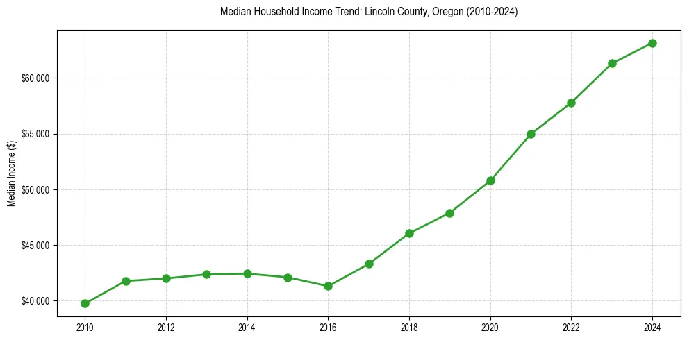 Income trend for 