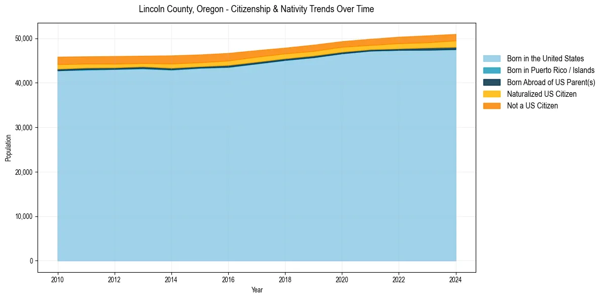 Historical nativity trends for 