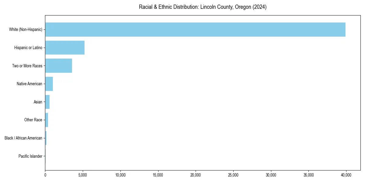 Bar chart showing racial distribution in  for 2024