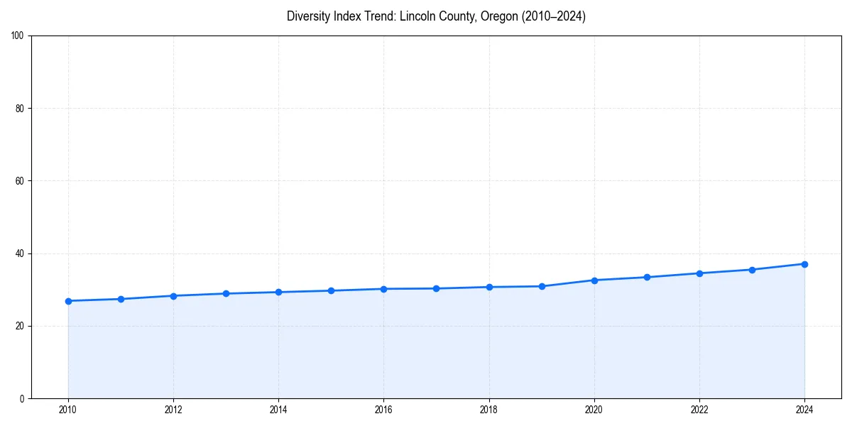 Line chart showing diversity index trends for 