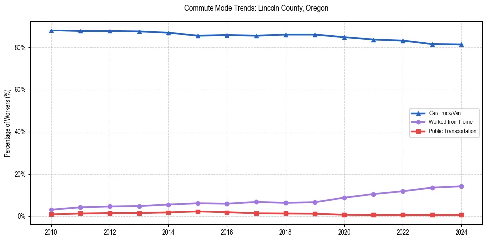 Transportation trends in Lincoln County, Oregon