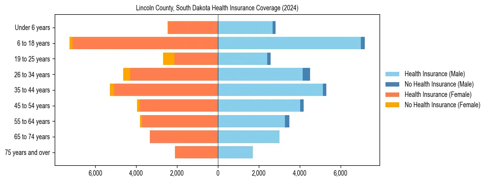 Health insurance pyramid for Lincoln County, South Dakota