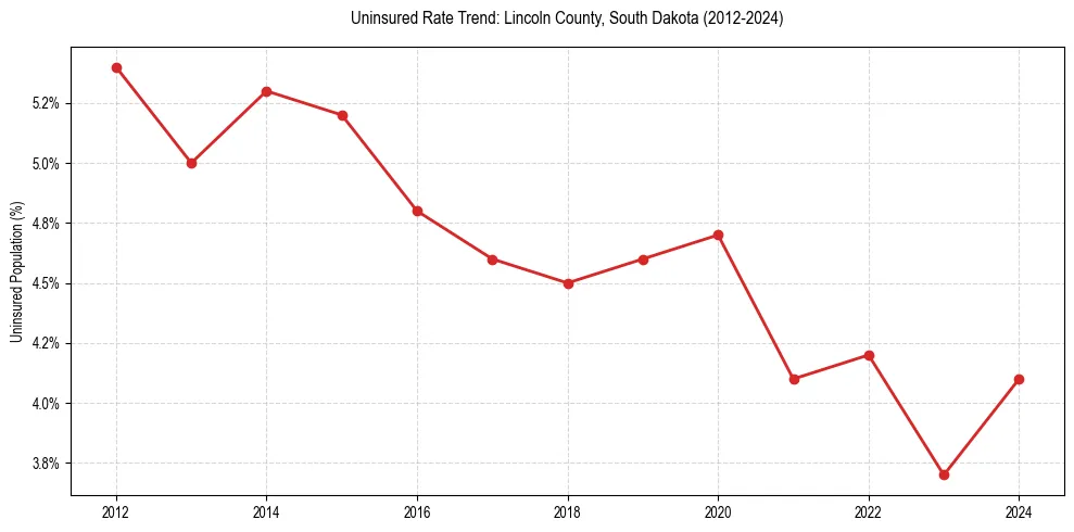 Uninsured trend chart for Lincoln County, South Dakota