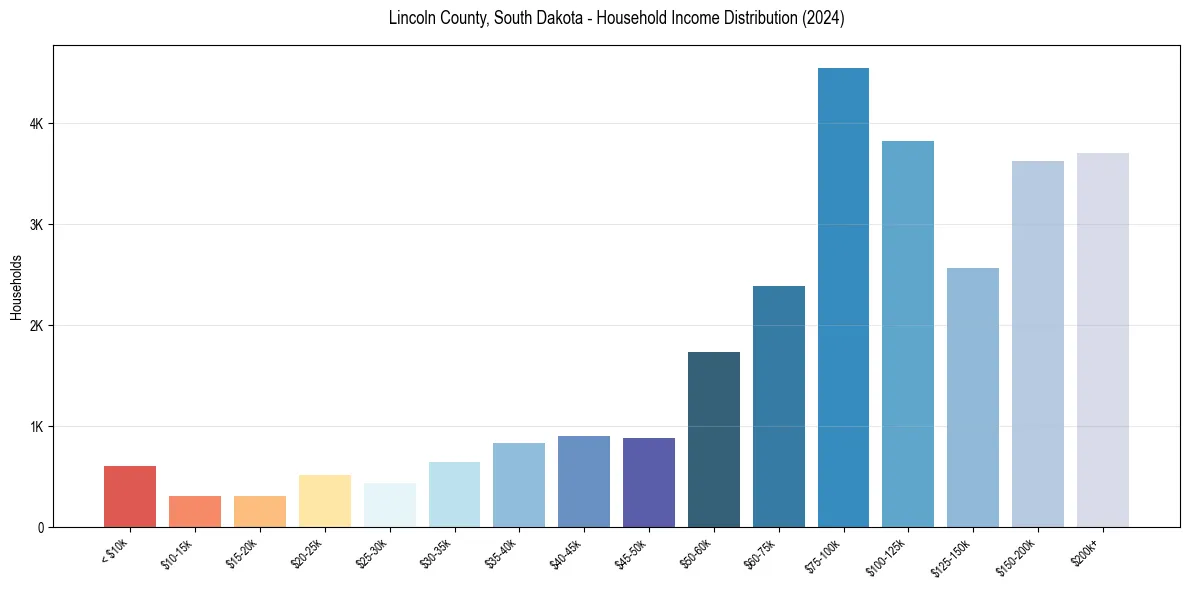 Income Distribution for 