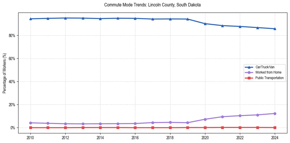 Transportation trends in Lincoln County, South Dakota