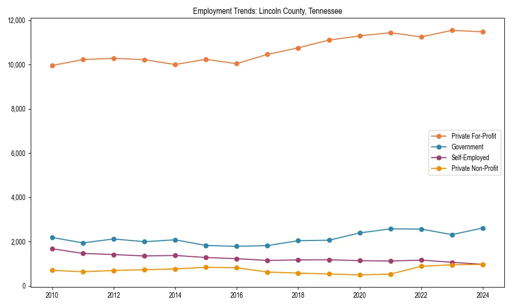 Long-term employment trends in 