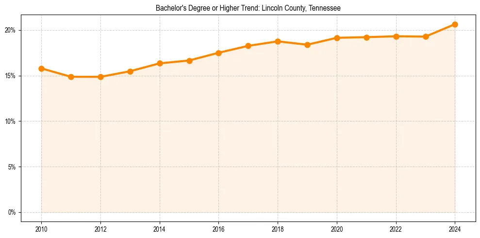 Trend chart showing bachelor degree growth in 