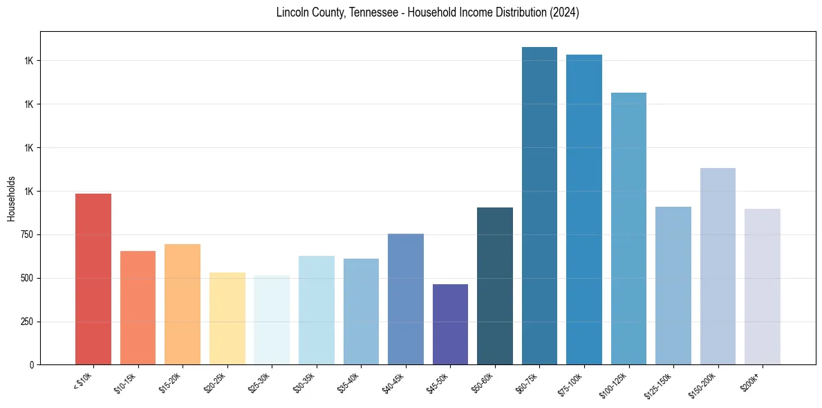 Income Distribution for 