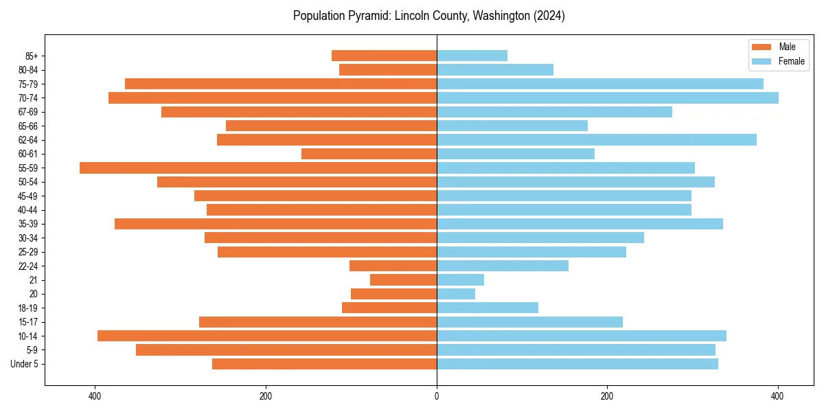 Population pyramid for 