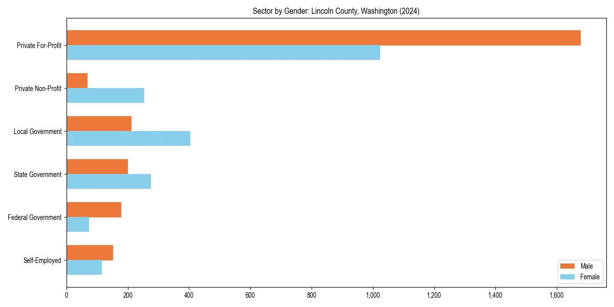Employment sector breakdown by gender in 